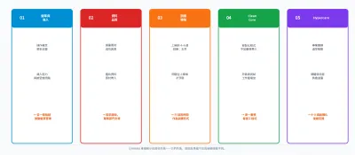 五大風險領域一覽