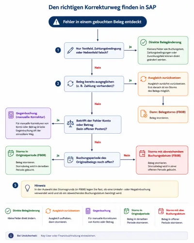 Entscheidungsdiagramm: Storno, Gegenbuchung oder Belegänderung in SAP