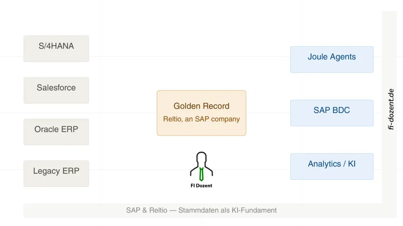SAP Acquires Reltio — What It Means for Master Data, AI, and Your S/4HANA Project